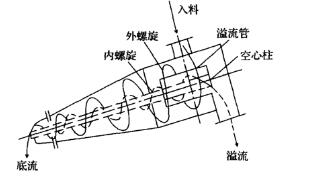 煤泥重介質石榴视频APP下载工作原理